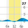 Pond Point tide chart for Monday, January 27, 2025