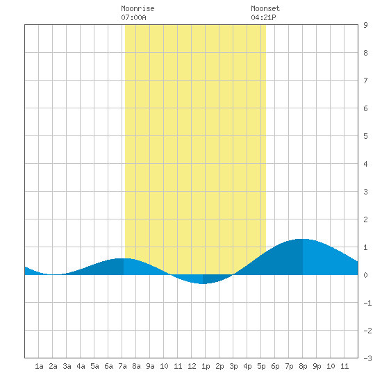 Pond Point tide chart for Tuesday, January 28, 2025
