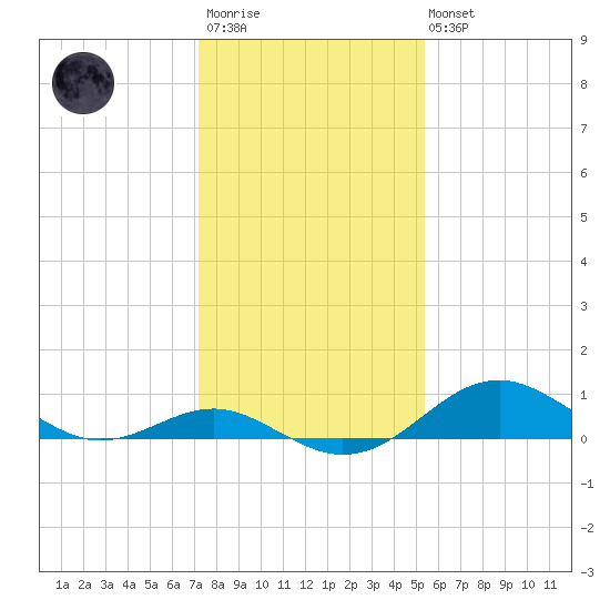 Pond Point tide chart for Wednesday, January 29, 2025