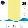 Pond Point tide chart for Wednesday, January 29, 2025