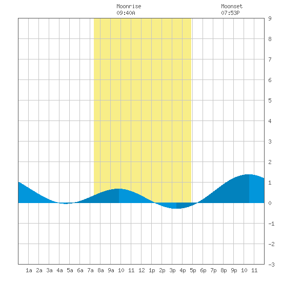 Pond Point tide chart for Thursday, January 2, 2025