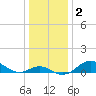 Pond Point tide chart for Thursday, January 2, 2025
