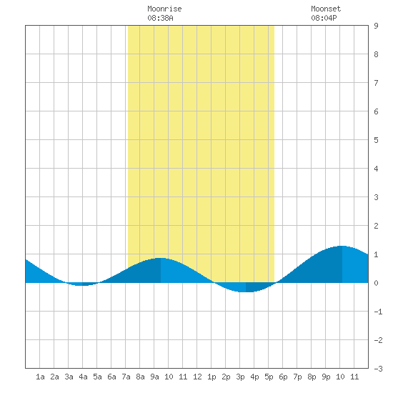 Pond Point tide chart for Friday, January 31, 2025