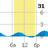 Pond Point tide chart for Friday, January 31, 2025