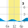 Pond Point tide chart for Friday, January 3, 2025