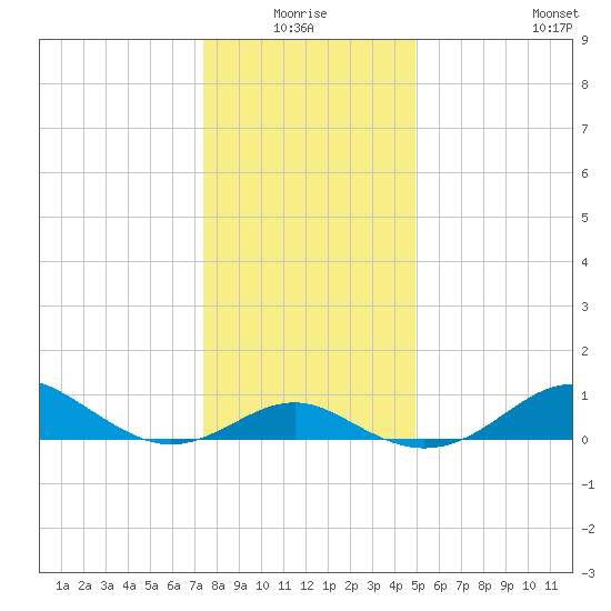 Pond Point tide chart for Saturday, January 4, 2025