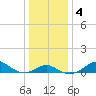 Pond Point tide chart for Saturday, January 4, 2025