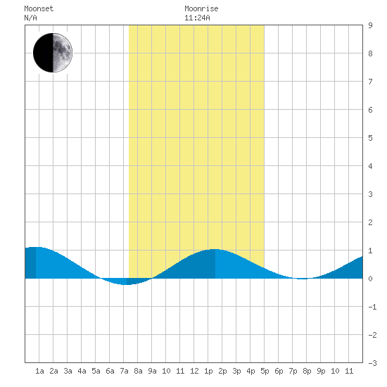 Pond Point tide chart for Monday, January 6, 2025