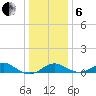 Pond Point tide chart for Monday, January 6, 2025