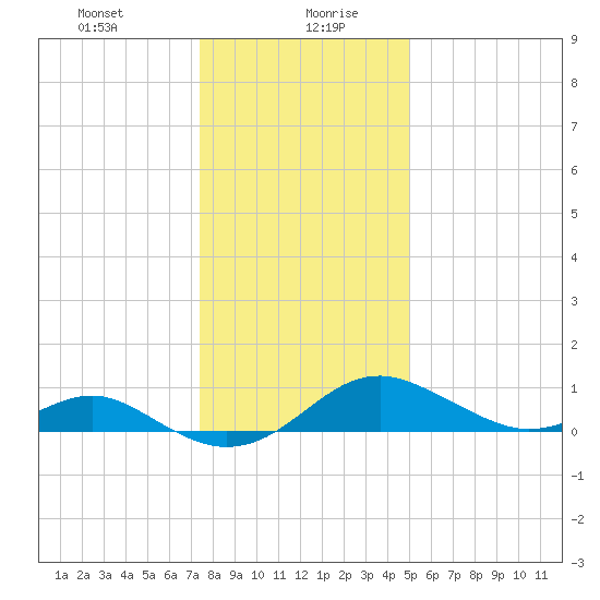 Pond Point tide chart for Wednesday, January 8, 2025