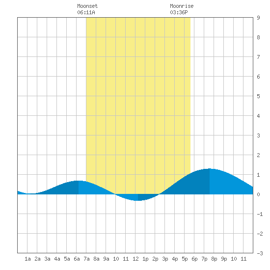 Pond Point tide chart for Monday, February 10, 2025
