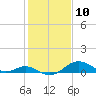 Pond Point tide chart for Monday, February 10, 2025