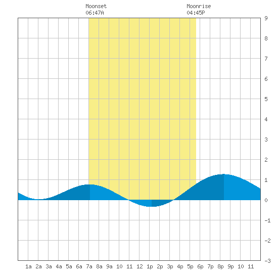 Pond Point tide chart for Tuesday, February 11, 2025