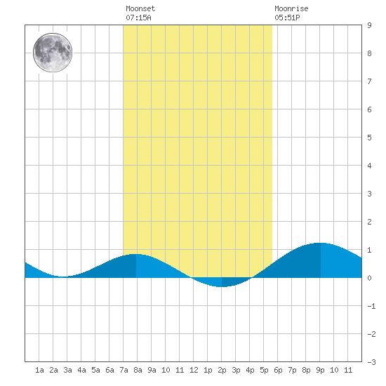 Pond Point tide chart for Wednesday, February 12, 2025