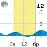Pond Point tide chart for Wednesday, February 12, 2025