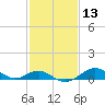 Pond Point tide chart for Thursday, February 13, 2025