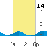 Pond Point tide chart for Friday, February 14, 2025