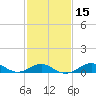 Pond Point tide chart for Saturday, February 15, 2025