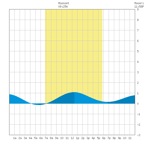 Pond Point tide chart for Tuesday, February 18, 2025