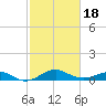Pond Point tide chart for Tuesday, February 18, 2025