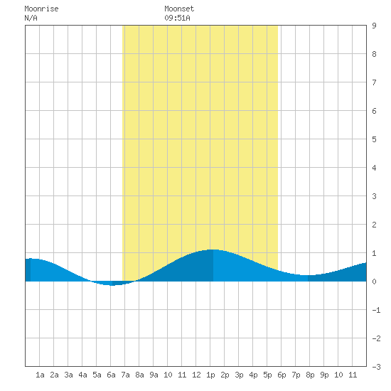 Pond Point tide chart for Wednesday, February 19, 2025