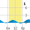 Pond Point tide chart for Saturday, February 1, 2025