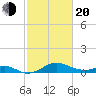 Pond Point tide chart for Thursday, February 20, 2025