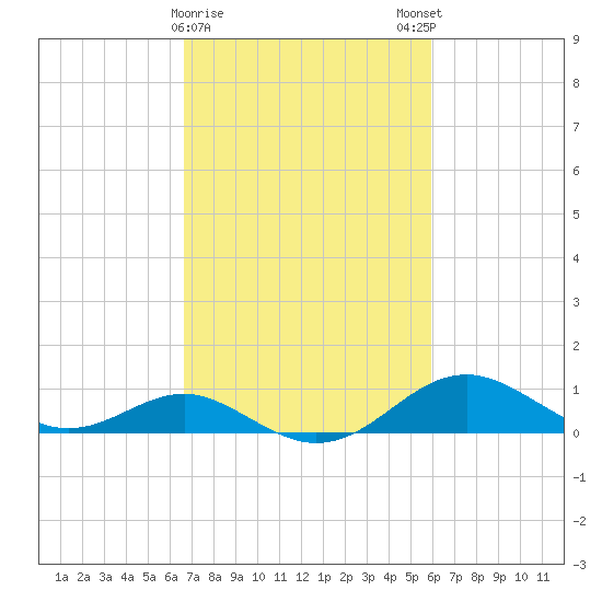 Pond Point tide chart for Wednesday, February 26, 2025