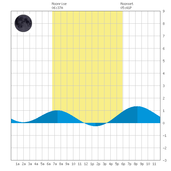 Pond Point tide chart for Thursday, February 27, 2025