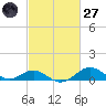 Pond Point tide chart for Thursday, February 27, 2025