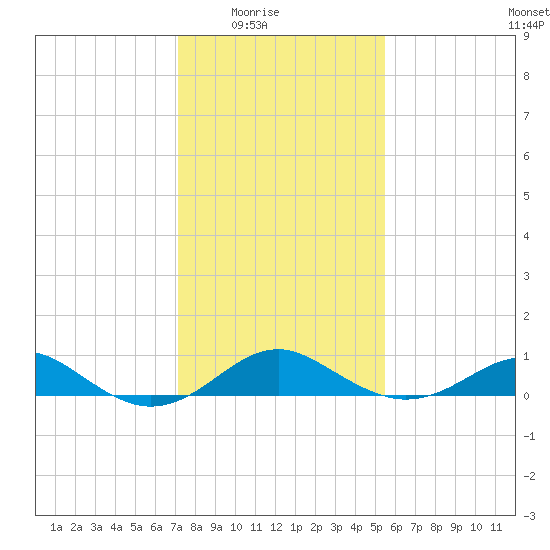 Pond Point tide chart for Monday, February 3, 2025