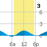 Pond Point tide chart for Monday, February 3, 2025
