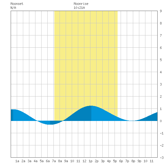 Pond Point tide chart for Tuesday, February 4, 2025