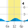 Pond Point tide chart for Tuesday, February 4, 2025