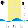 Pond Point tide chart for Wednesday, February 5, 2025