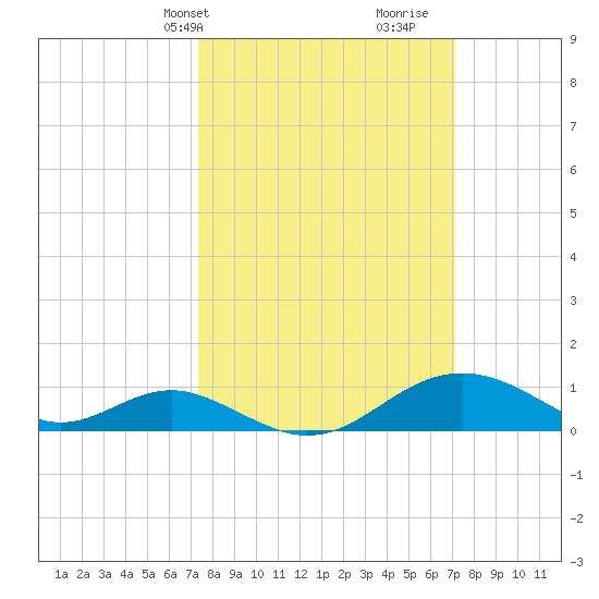 Pond Point tide chart for Monday, March 10, 2025