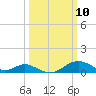 Pond Point tide chart for Monday, March 10, 2025