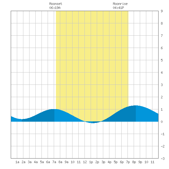 Pond Point tide chart for Tuesday, March 11, 2025