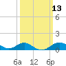 Pond Point tide chart for Thursday, March 13, 2025