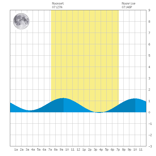 Pond Point tide chart for Friday, March 14, 2025