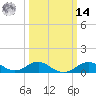 Pond Point tide chart for Friday, March 14, 2025