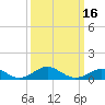 Pond Point tide chart for Sunday, March 16, 2025