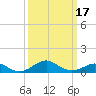 Pond Point tide chart for Monday, March 17, 2025