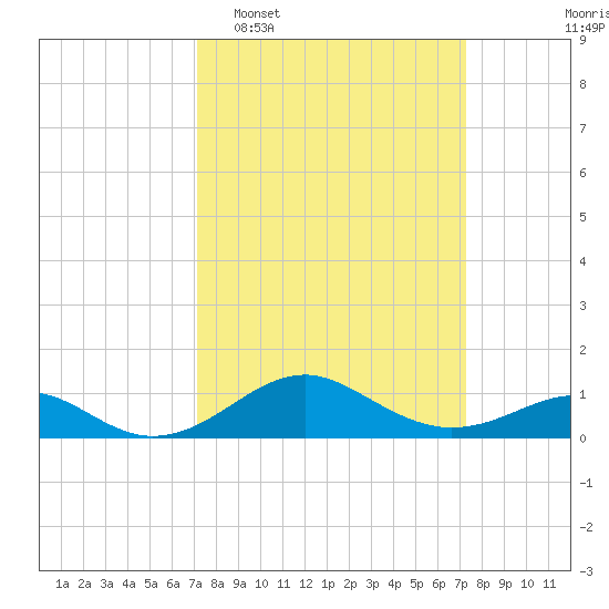 Pond Point tide chart for Tuesday, March 18, 2025