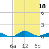 Pond Point tide chart for Tuesday, March 18, 2025