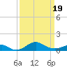 Pond Point tide chart for Wednesday, March 19, 2025