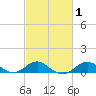 Pond Point tide chart for Saturday, March 1, 2025