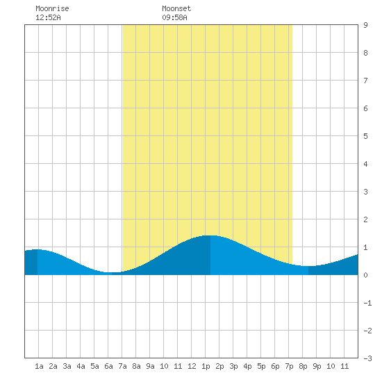 Pond Point tide chart for Thursday, March 20, 2025