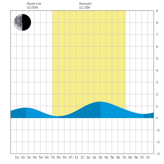 Pond Point tide chart for Saturday, March 22, 2025
