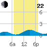 Pond Point tide chart for Saturday, March 22, 2025